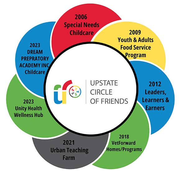 UCF Circle of Programs