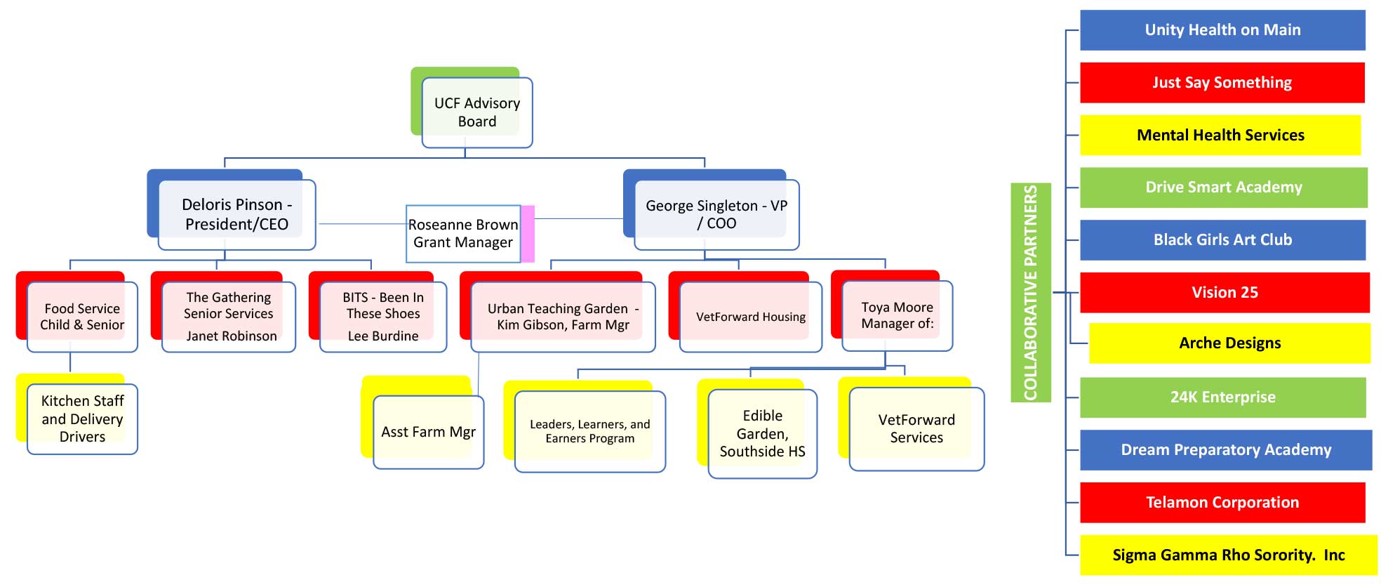 UCF Organizational Chart