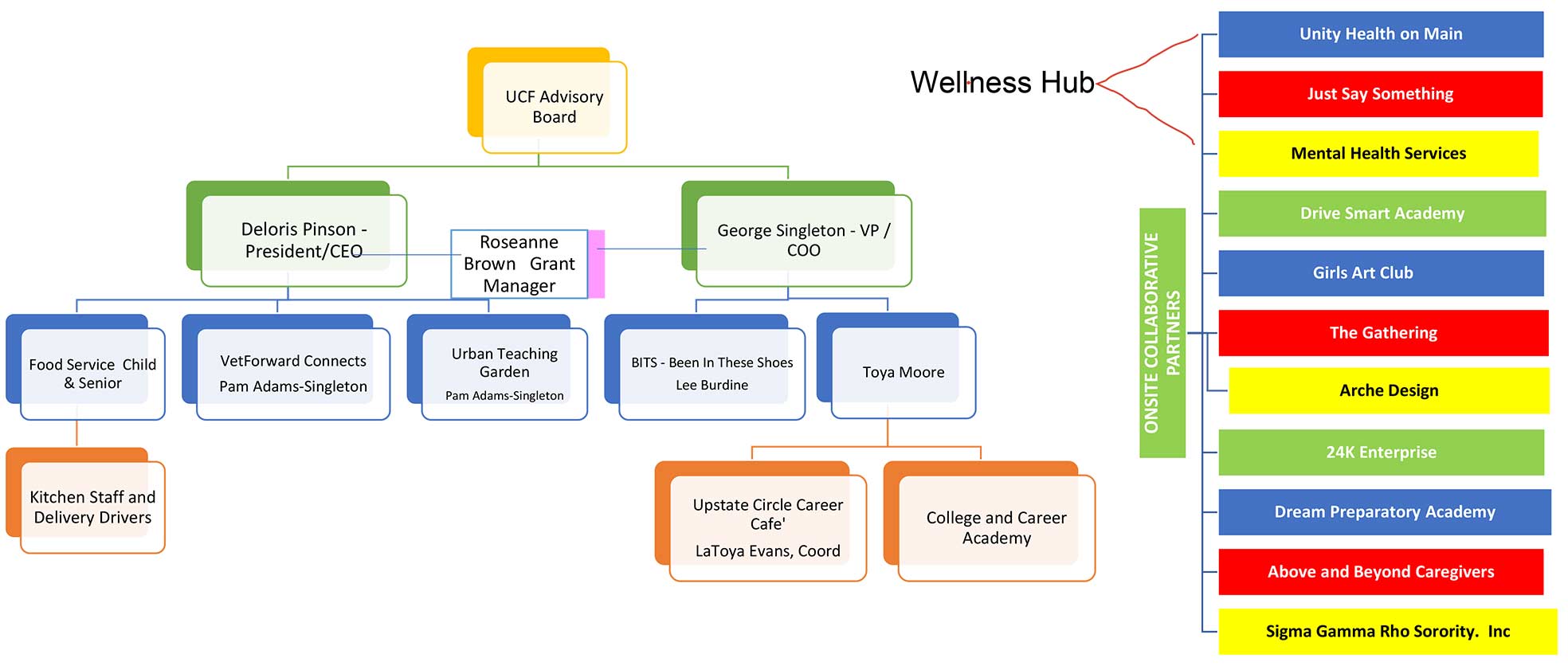 UCF Organizational Chart